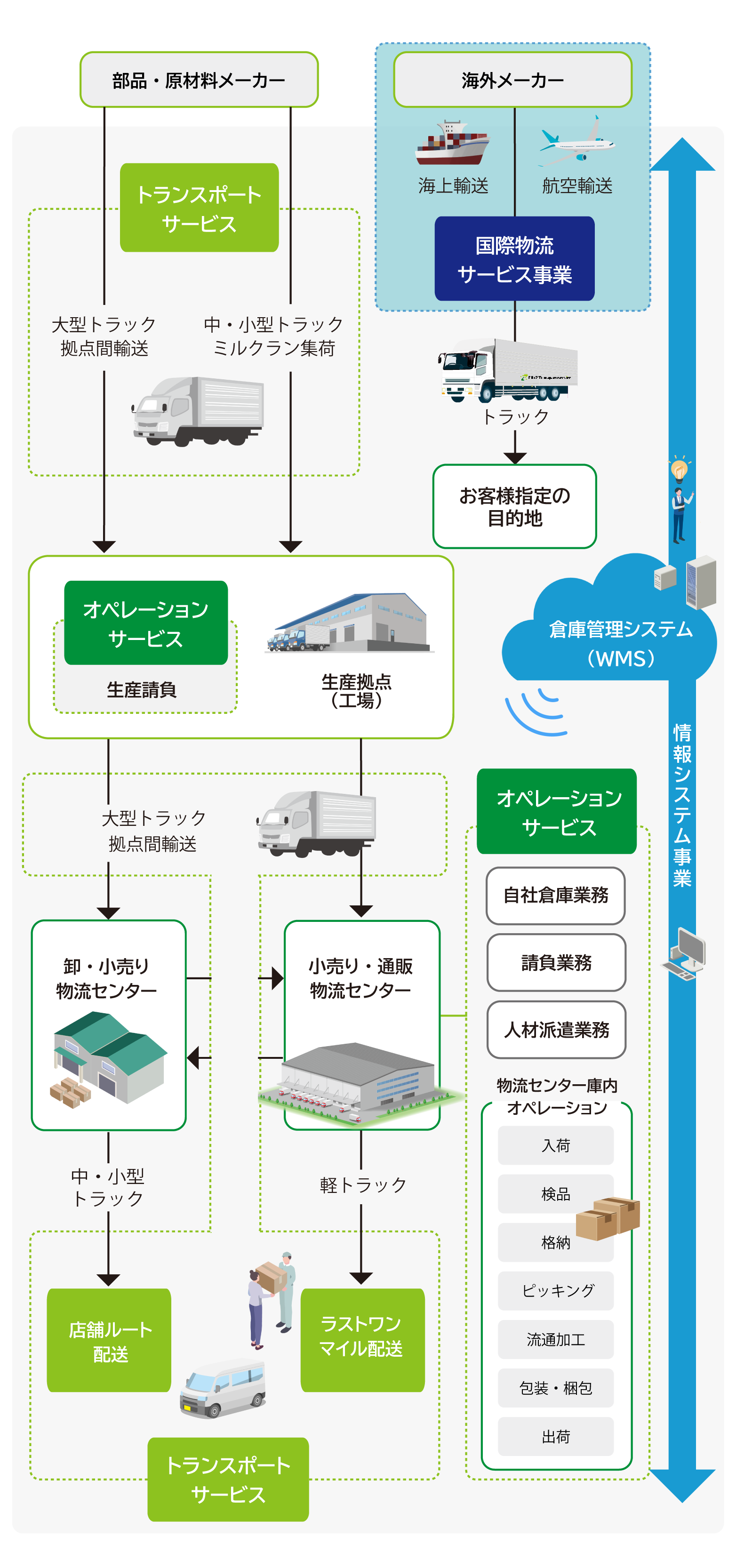 ファイズの3PLイメージ